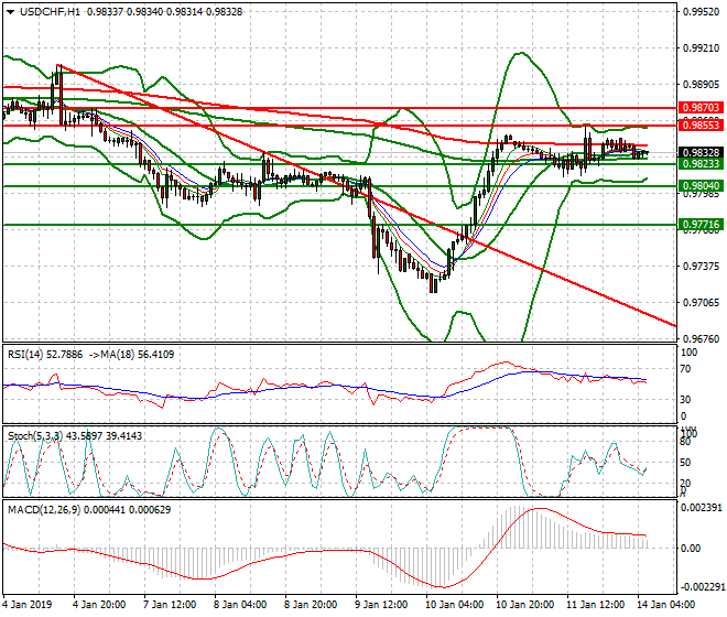 USDCHF Intra-day Analysis 14 Jan 2019