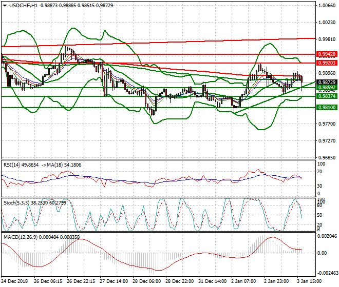 USDCHF Evening Analysis 03 Jan 2019