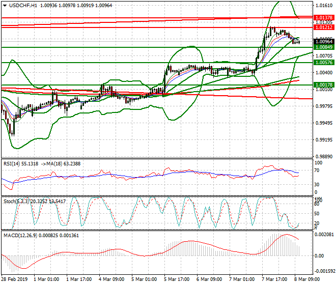 USDCHF Mid-day Analysis 08 March 2019
