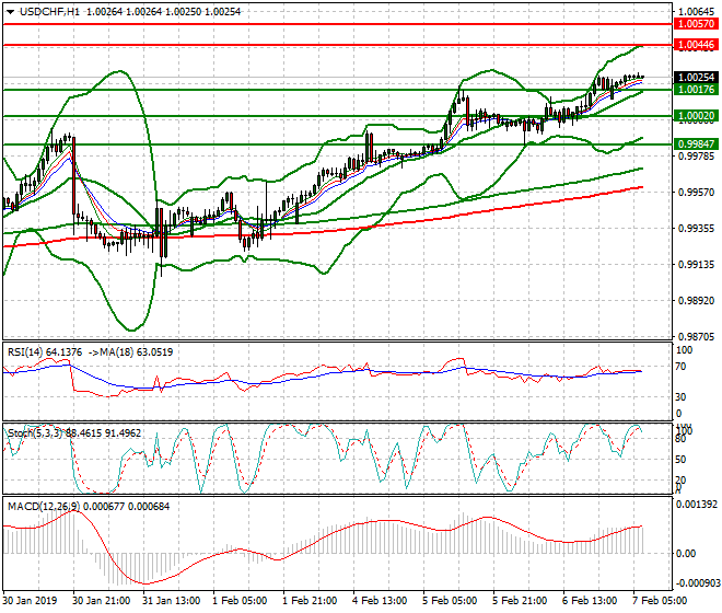 USDCHF Intra-day Analysis 07 Feb 2019
