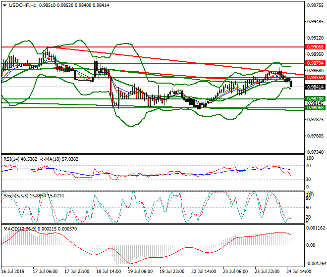 USDCHF Evening Analysis 24 July 2019