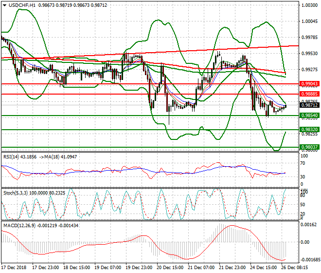 USDCHF Mid-day Analysis 26 Dec 2018