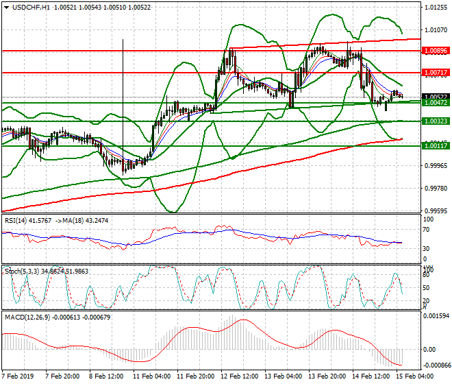 USDCHF Intra-day Analysis 15 Feb 2019