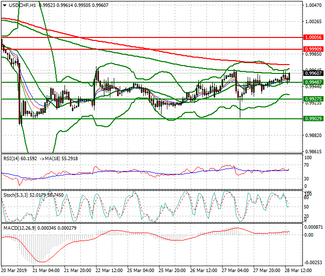 USDCHF Evening Analysis 28 March 2019