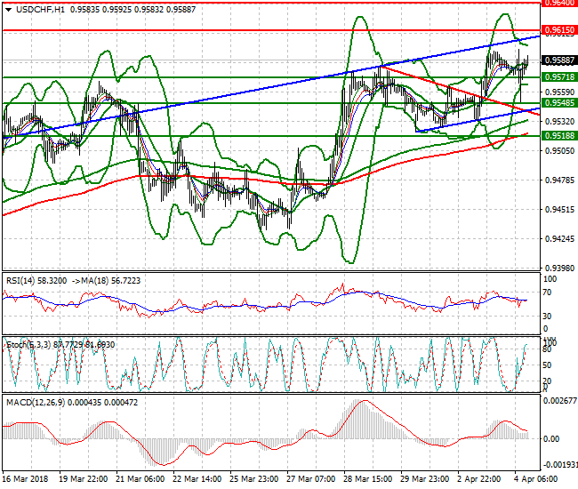 USDCHF Mid-day Analysis 04 April 2018