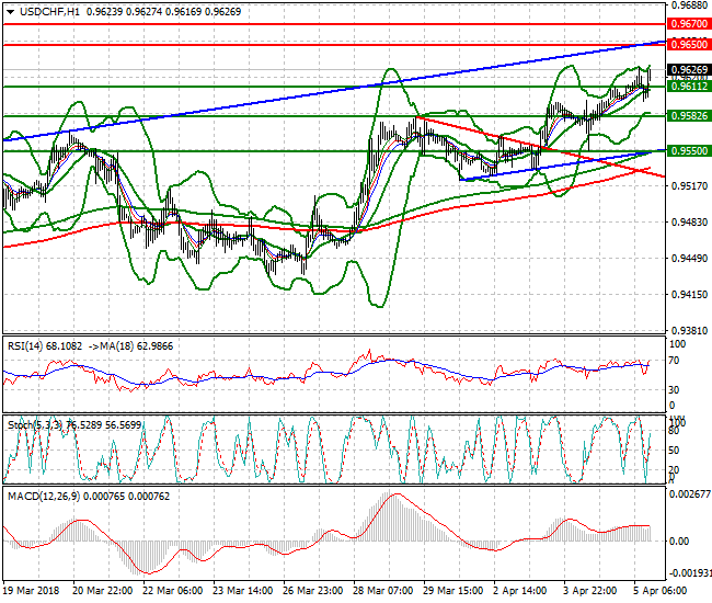 USDCHF Evening Analysis 05 April 2018