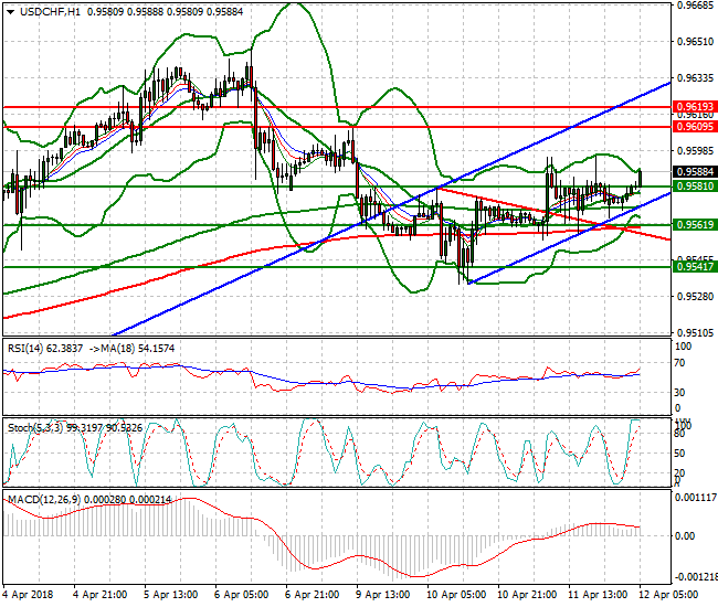 USDCHF Intra-day Analysis 12 April 2018
