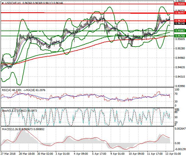 USDCHF Mid-day Analysis 13 April 2018