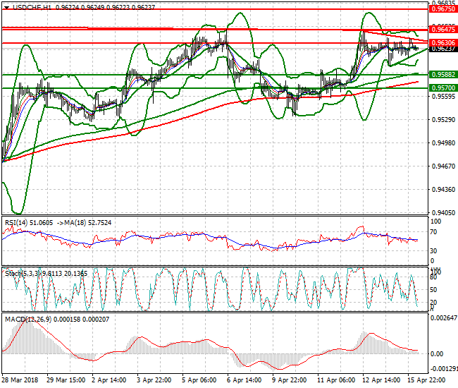 USDCHF Intra-day Analysis 16 April 2018