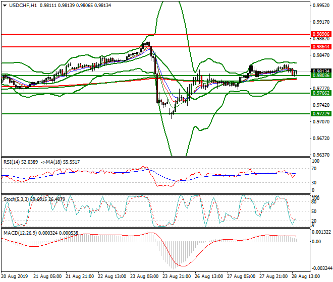 USDCHF Evening Analysis 28 Aug 2019