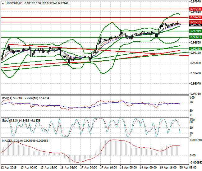 USDCHF Mid-day Analysis 20 April 2018