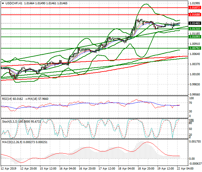 USDCHF Intra-day Analysis 22 April 2019