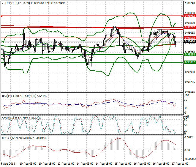 USDCHF Evening Analysis 17 Aug 2018