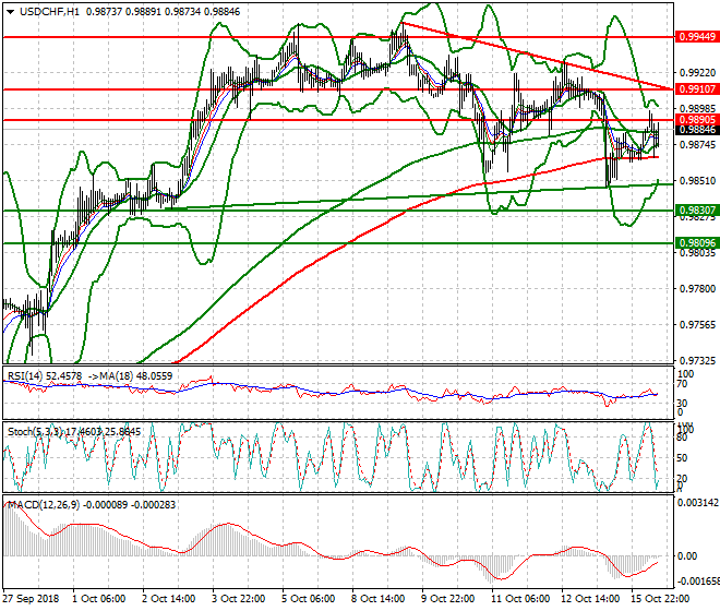 USDCHF Mid-day Analysis 16 Oct 2018