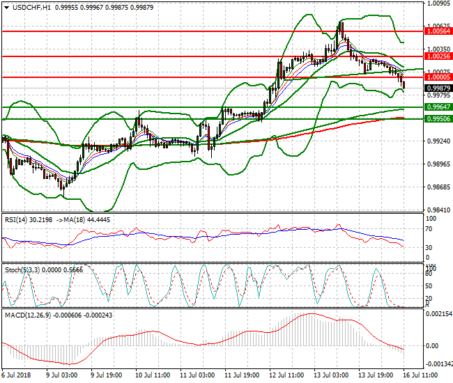 USDCHF Mid-day Analysis 16 July 2018
