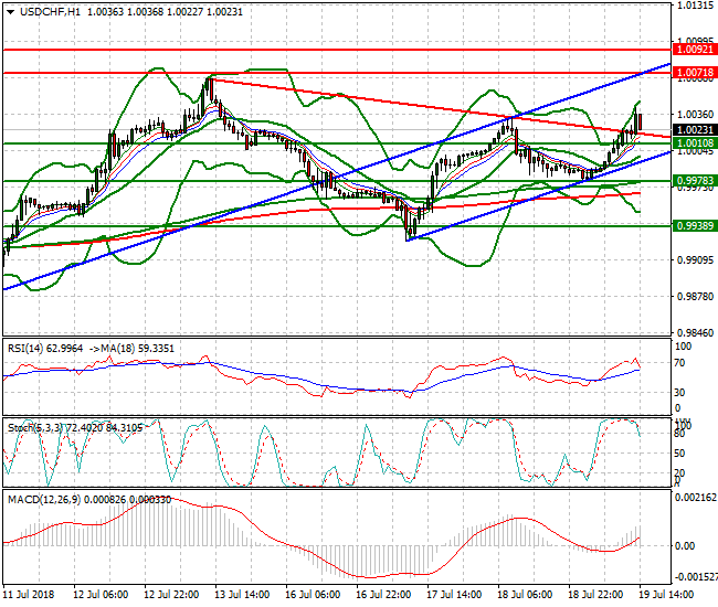 USDCHF Evening Analysis 19 July 2018