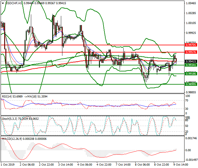 USDCHF Evening Analysis 09 Oct 2019