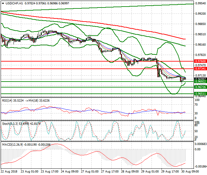USDCHF Evening Analysis 30 Aug 2018