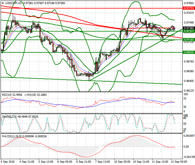 USDCHF Mid-day Analysis 12 Sep. 2018