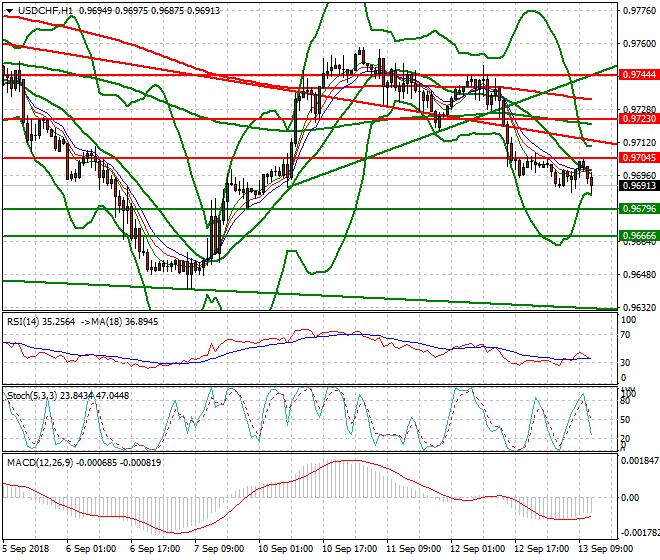 USDCHF Evening Analysis 13 Sep. 2018