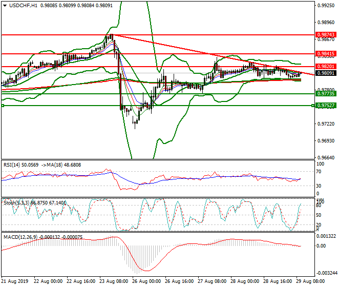 USDCHF Mid-day Analysis 29 Aug 2019