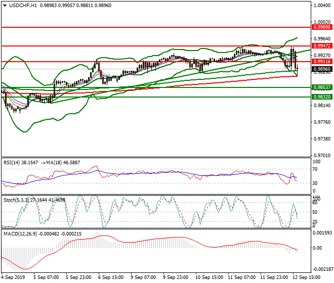 USDCHF Evening Analysis 12 Sep 2019