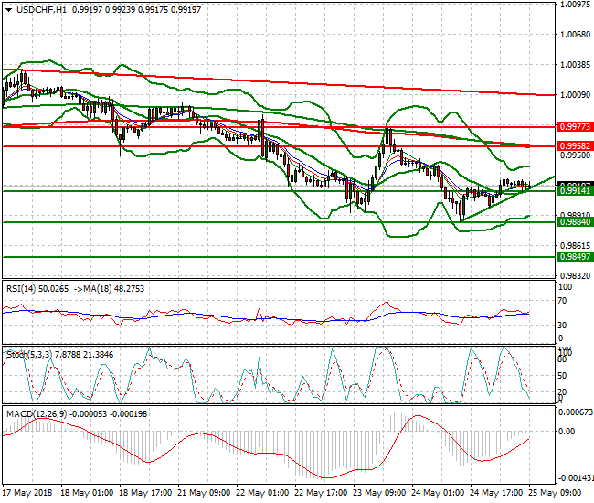 USDCHF Mid-day Analysis 25 May 2018