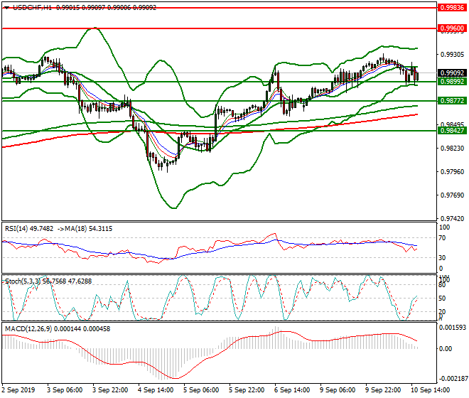 USDCHF Evening Analysis 10 Sep 2019