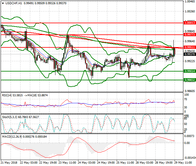 USDCHF Mid-day Analysis 29 May 2018