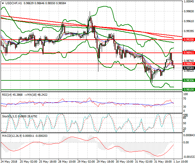 USDCHF Mid-day Analysis 01 June 2018