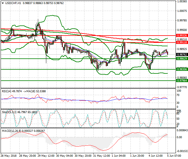 USDCHF Mid-day Analysis 05 June 2018