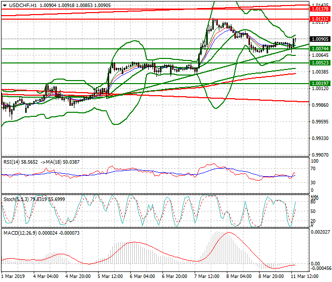 USDCHF Mid-day Analysis 11 March 2019