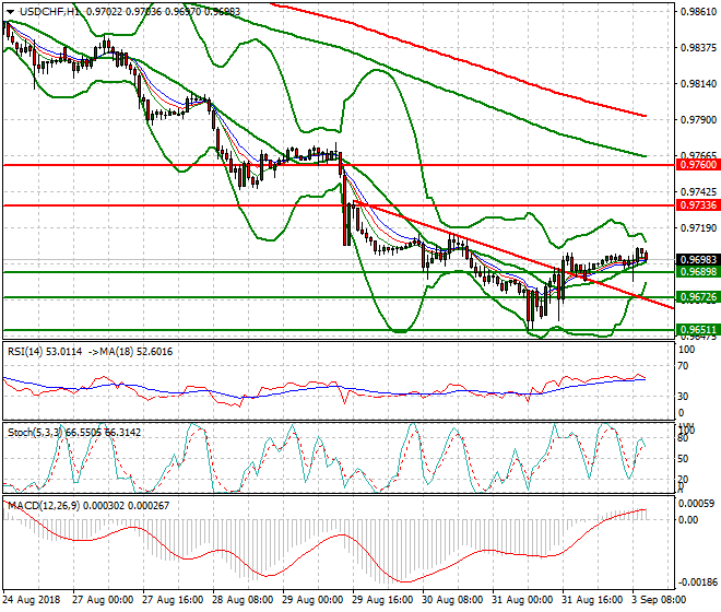 USDCHF Mid-day Analysis 03 Sep. 2018