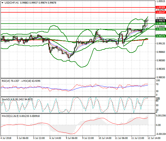 USDCHF Evening Analysis 12 July 2018