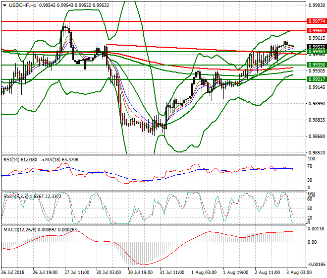 USDCHF Intra-day Analysis 03 Aug 2018