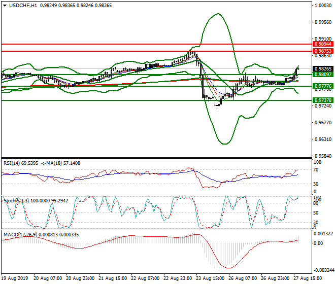 USDCHF Evening Analysis 27 Aug 2019