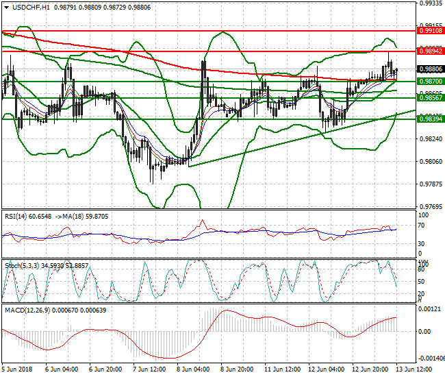 USDCHF Evening Analysis 13 June 2018