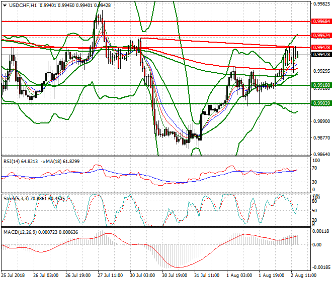 USDCHF Evening Analysis 02 Aug 2018