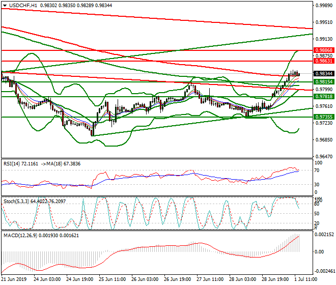USDCHF Mid-day Analysis 01 July 2019