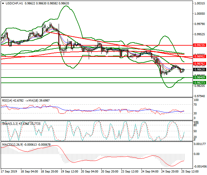 USDCHF Evening Analysis 25 Sep 2019