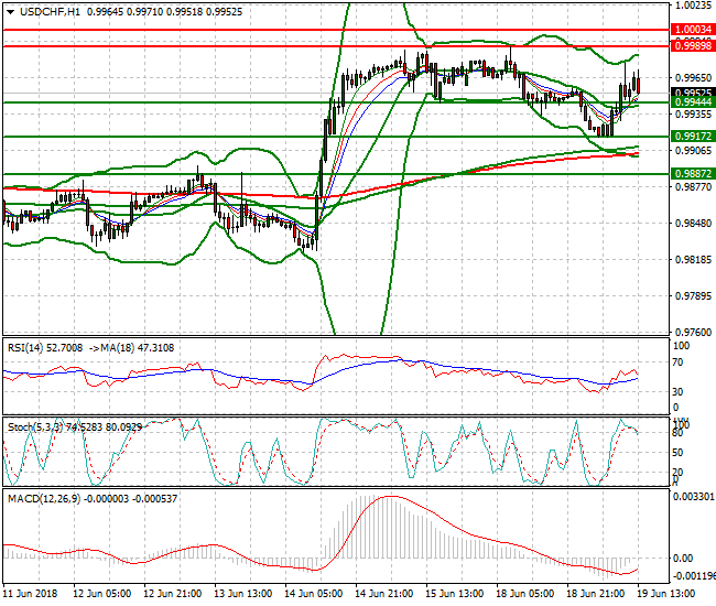 USDCHF Evening Analysis 19 June 2018