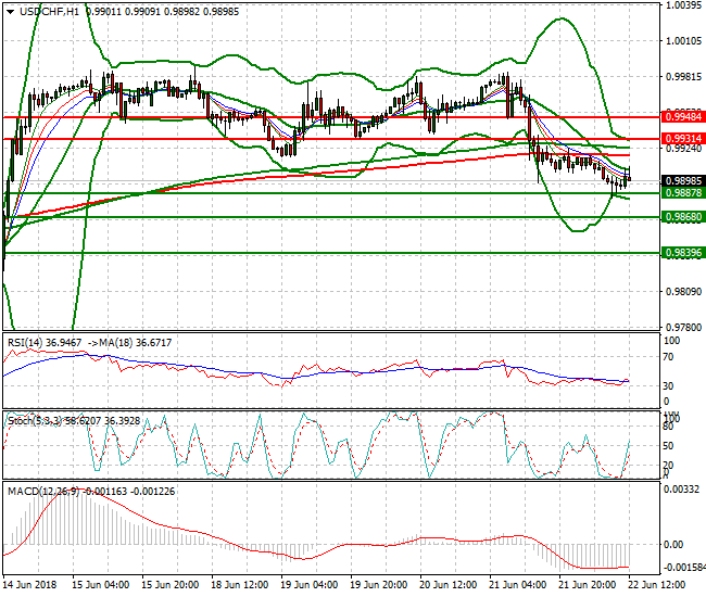 USDCHF Evening Analysis 22 June 2018