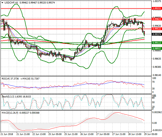 USDCHF Intra-day Analysis 29 June 2018