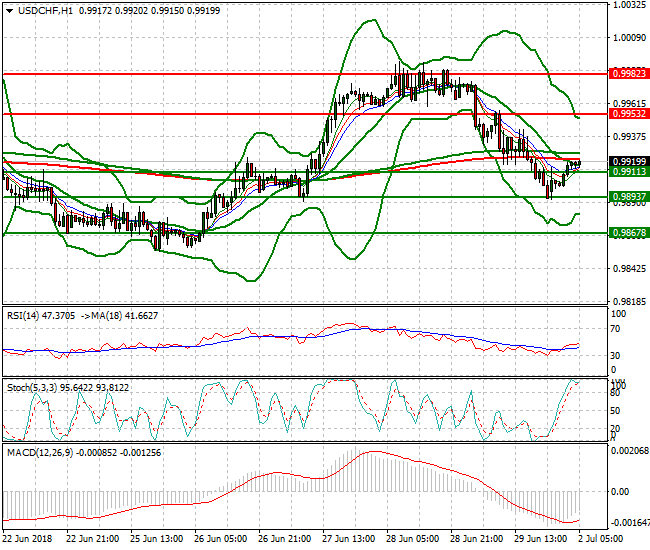 USDCHF Intra-day Analysis 02 July 2018