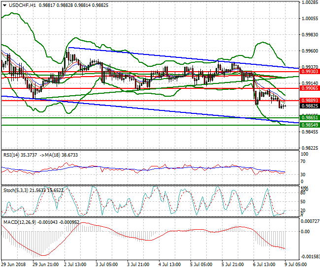 USDCHF Intra-day Analysis 09 July 2018