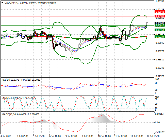 USDCHF Mid-day Analysis 12 July 2018
