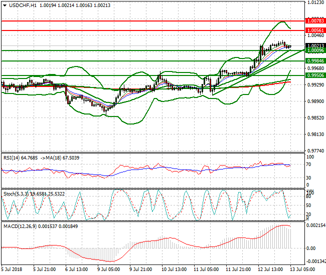USDCHF Intra-day Analysis 13 July 2018