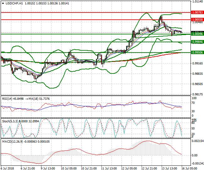 USDCHF Intra-day Analysis 16 July 2018
