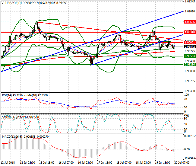 USDCHF Intra-day Analysis 20 July 2018