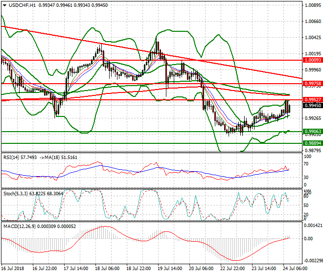 USDCHF Mid-day Analysis 24 July 2018
